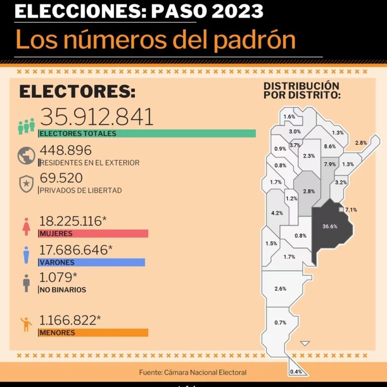 A un mes de las PASO, todos los números de una elección con récord de listas