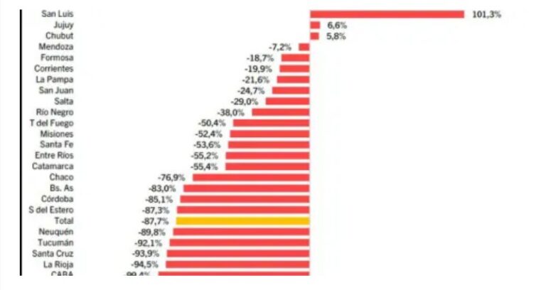 Fuerte ajuste a las provincias: las transferencias discrecionales cayeron más del 60% en el primer semestre