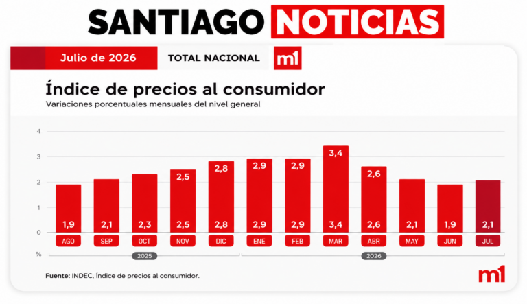 LA INFLACIÓN FUE DEL 2,1% EN JULIO Y VOLVIÓ A ACELERARSE DESPUÉS DE TRES MESES